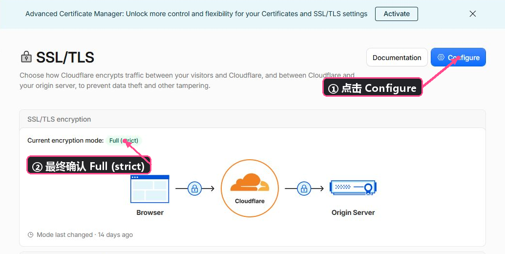 Cloudflare SSL/TLS：箭头标出 Configure 和 Full (strict)。